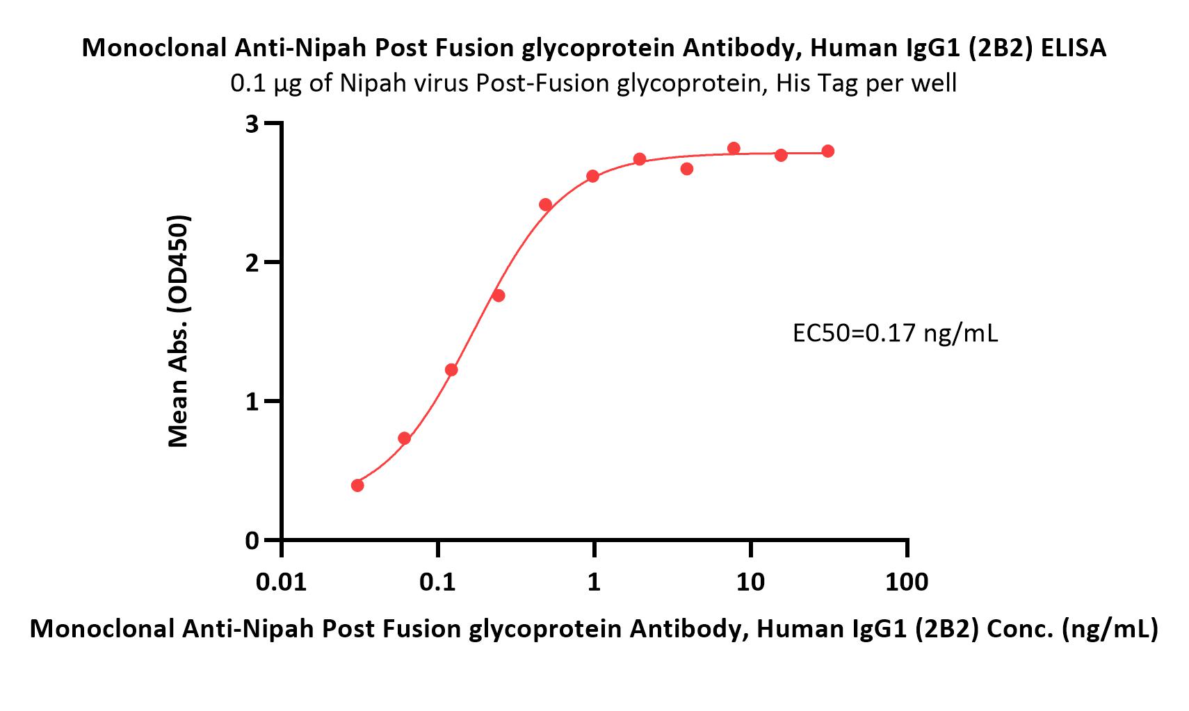 Nipah Post Fusion glycoprotein ELISA