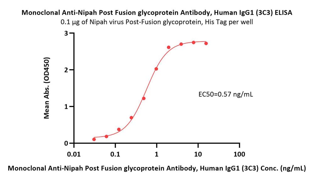 Postfusion glycoprotein F0/post-F protein (NiV) ELISA