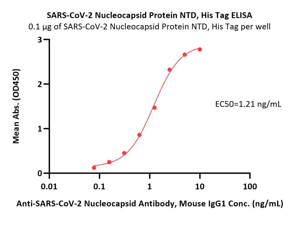 Nucleocapsid protein ELISA