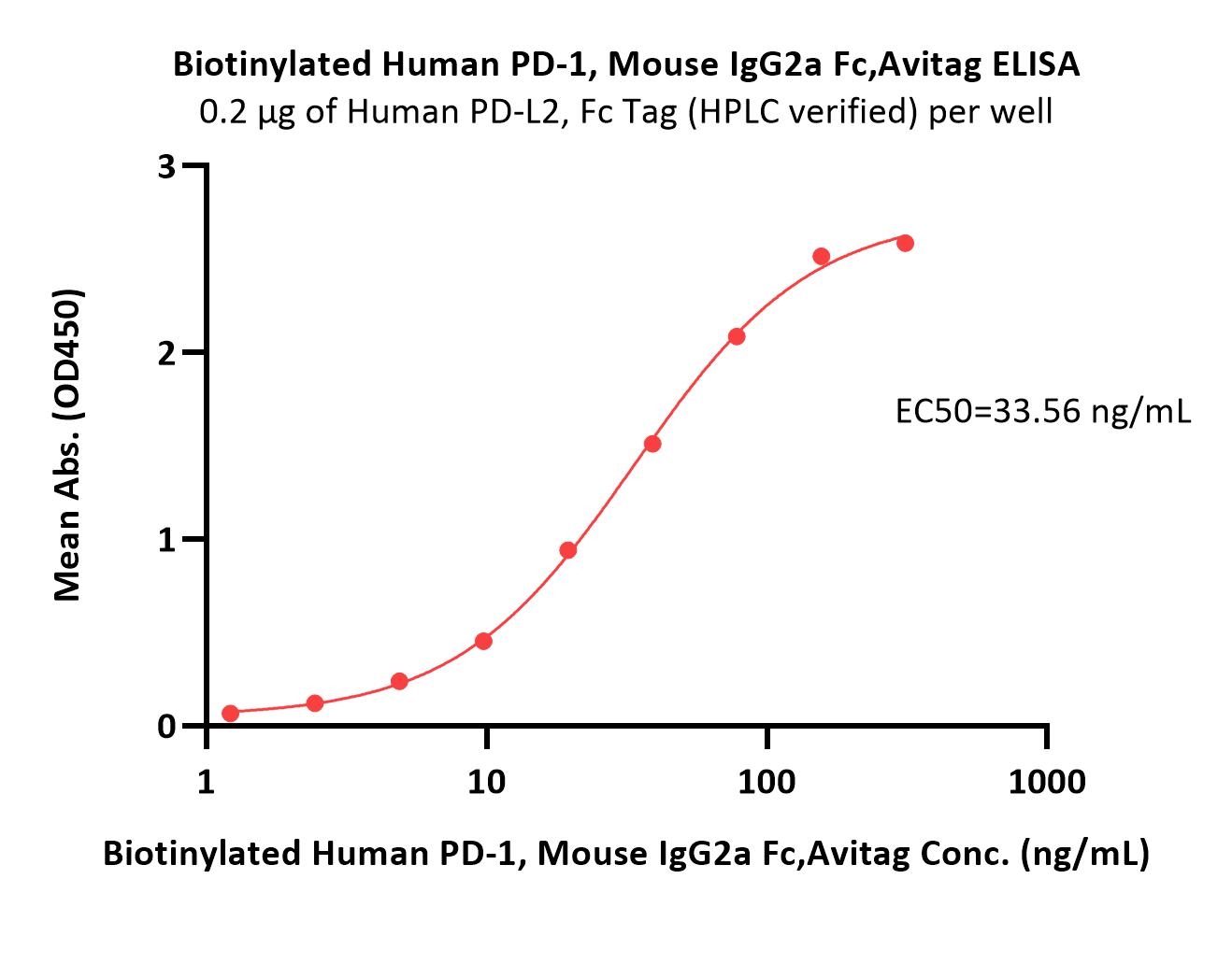 Biotinylated Human ELISA