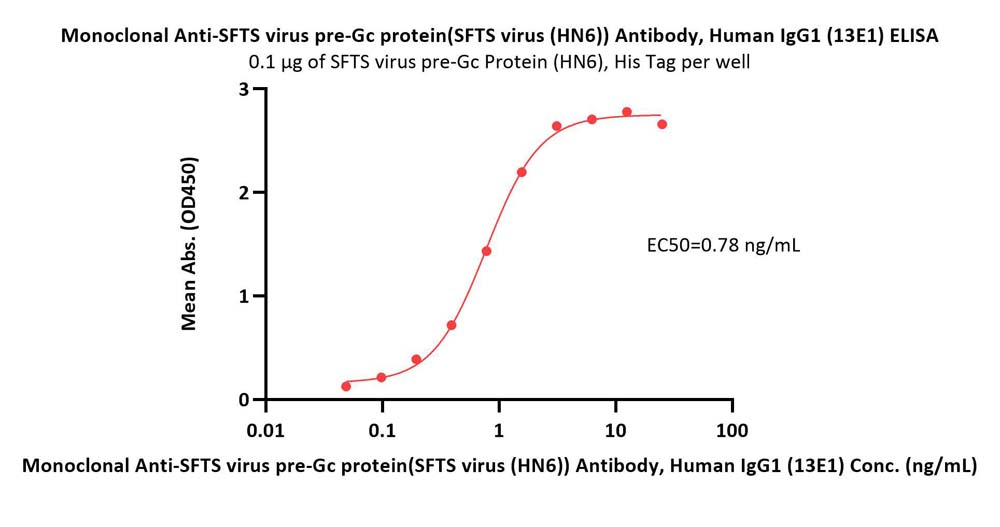 pre-Gc protein ELISA