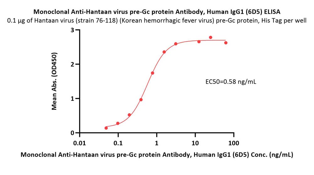 pre-Gc protein ELISA