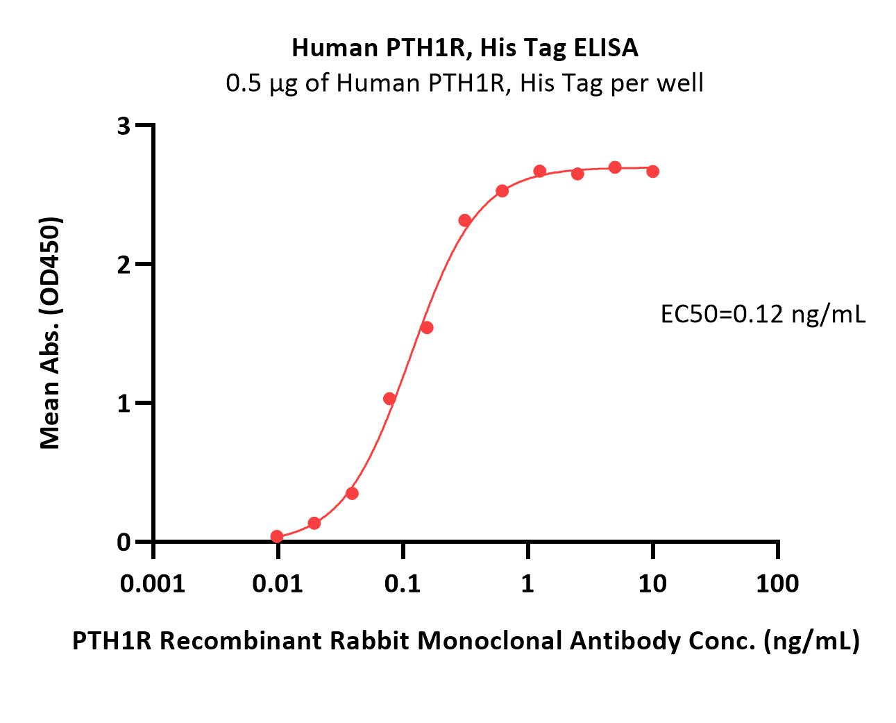 PTH1R ELISA