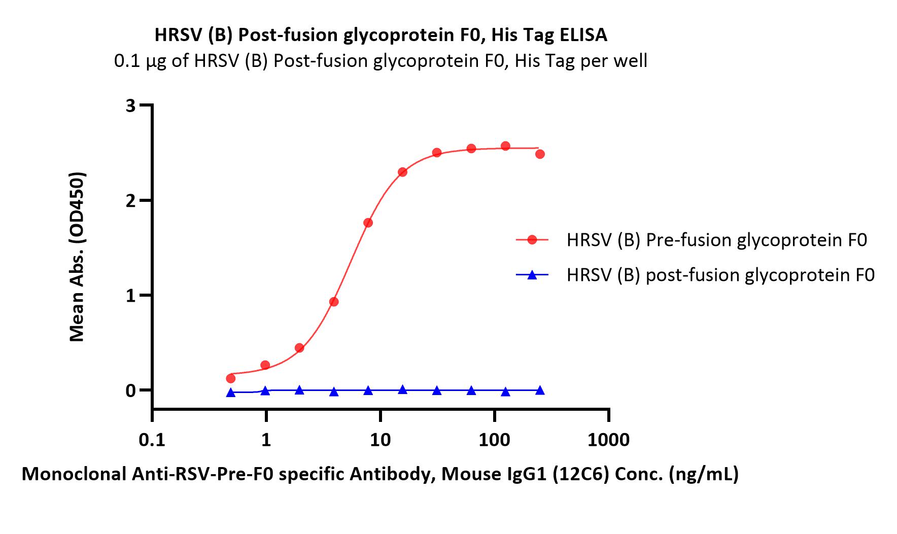 RSV-Pre-F0 ELISA