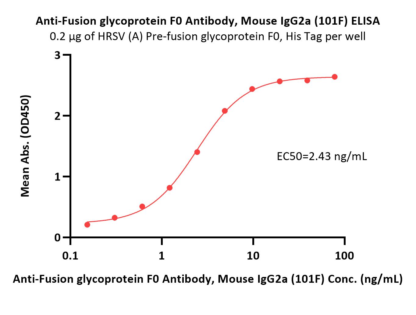 Fusion glycoprotein F0 ELISA
