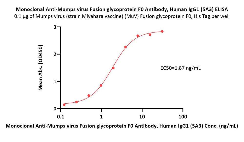 Fusion glycoprotein F0 ELISA