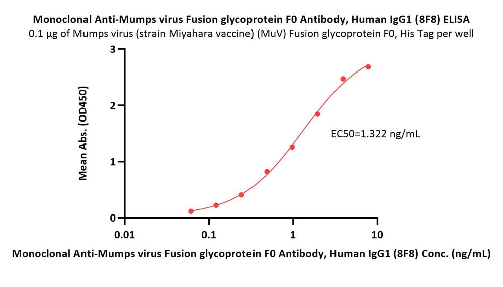 Fusion glycoprotein F0 ELISA