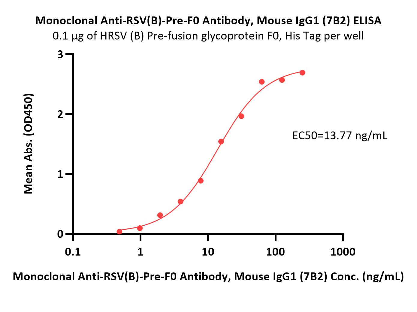 RSV(B)-Pre-F0 ELISA