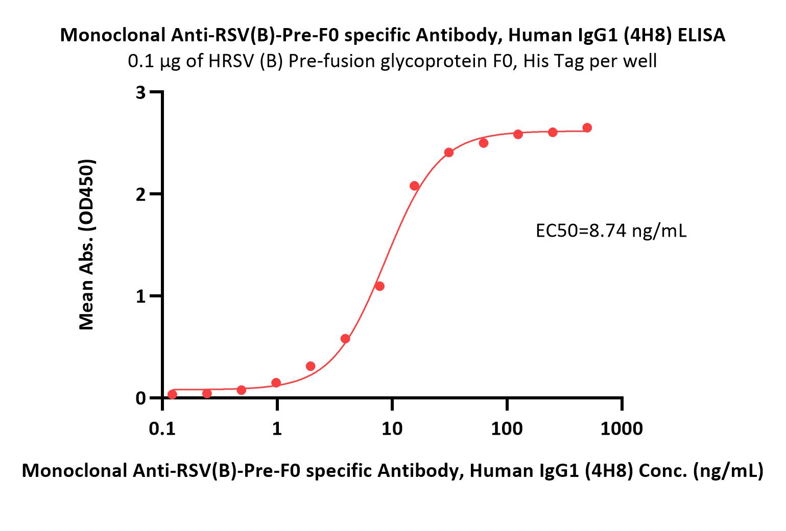 RSV(B)-Pre-F0 ELISA