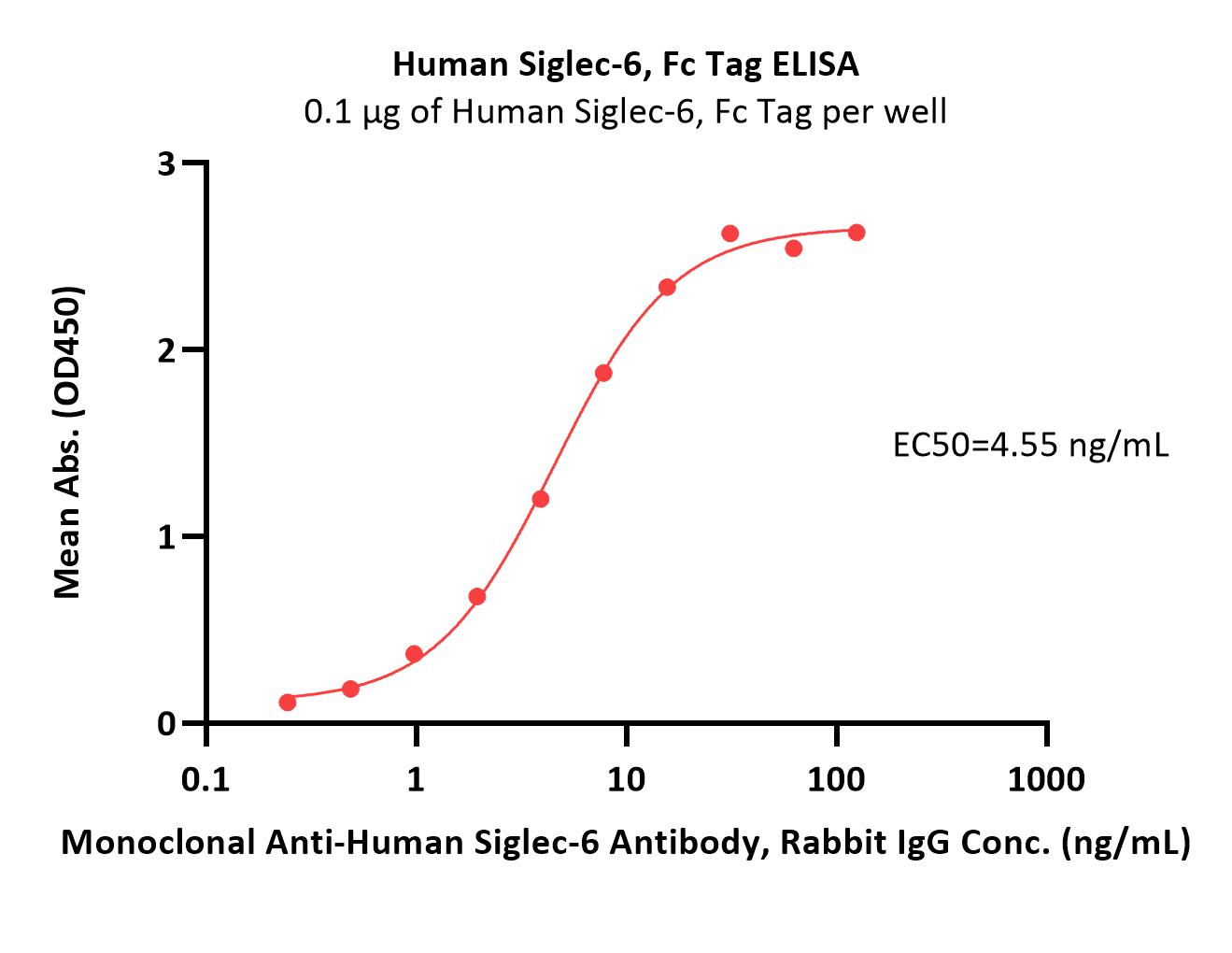 Siglec-6 ELISA