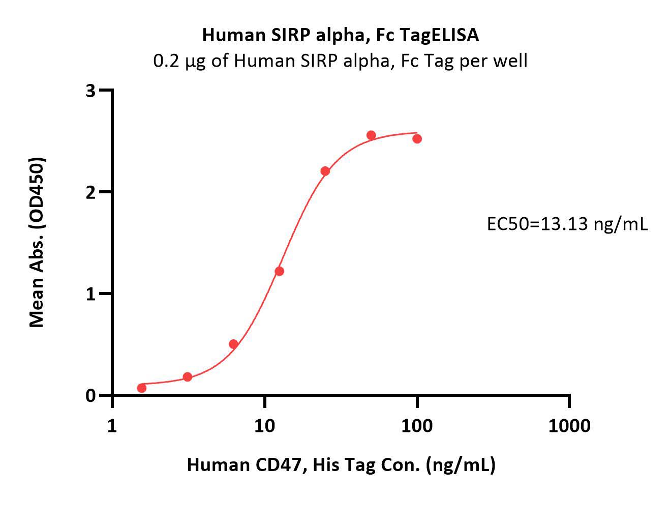 SIRP alpha ELISA