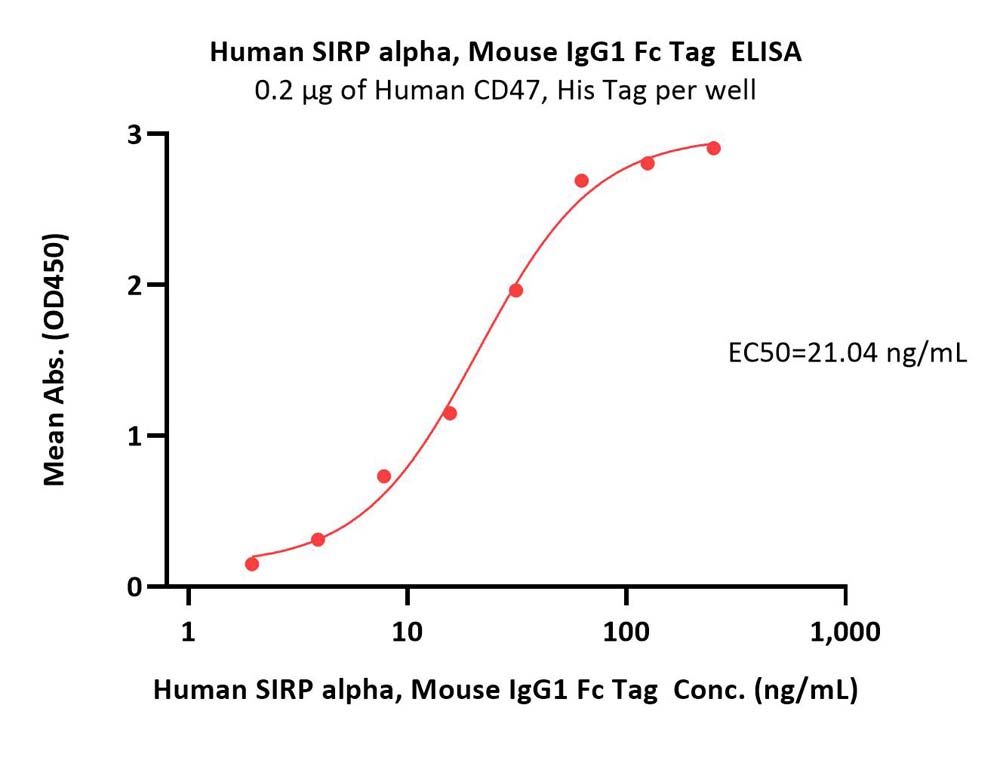 SIRP alpha ELISA