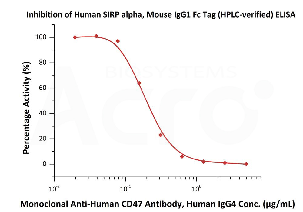 SIRP alpha ELISA