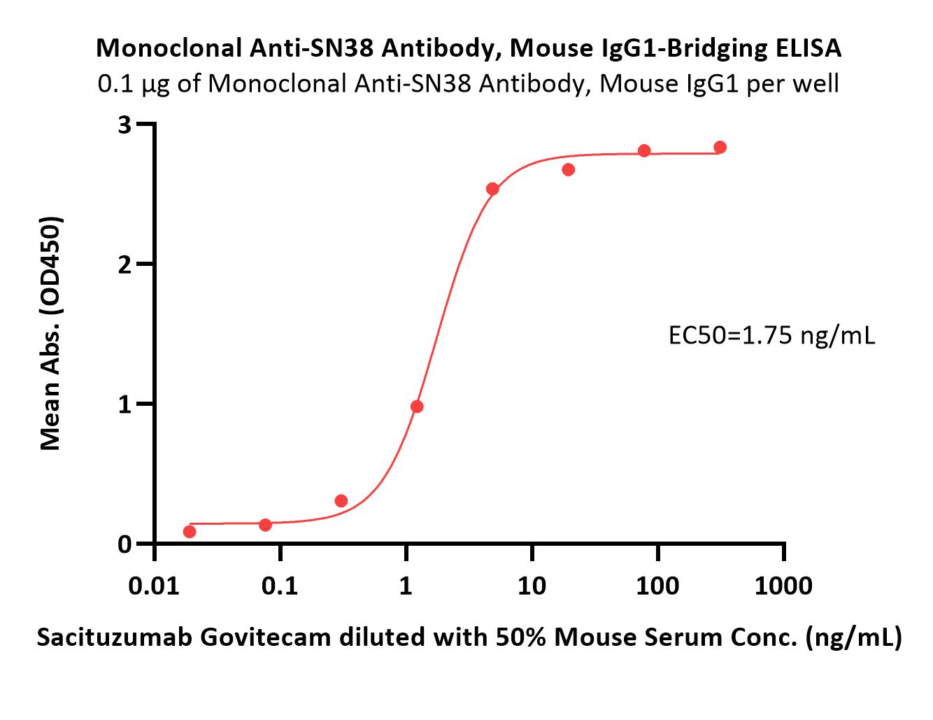 SN38 ELISA