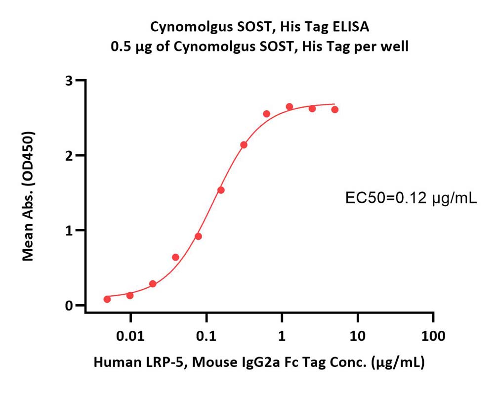 SOST ELISA