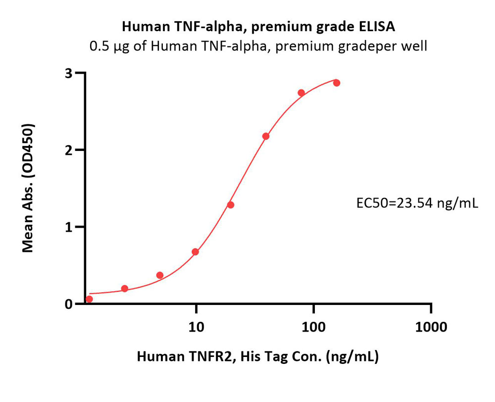 TNF-alpha ELISA