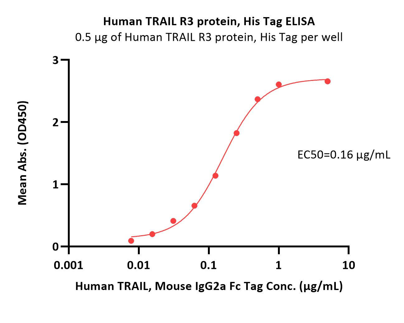 TRAIL R3 ELISA