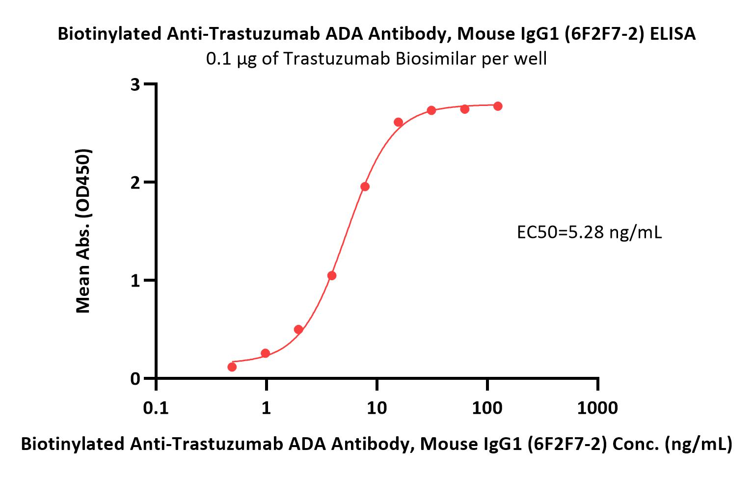 Trastuzumab ADA ELISA