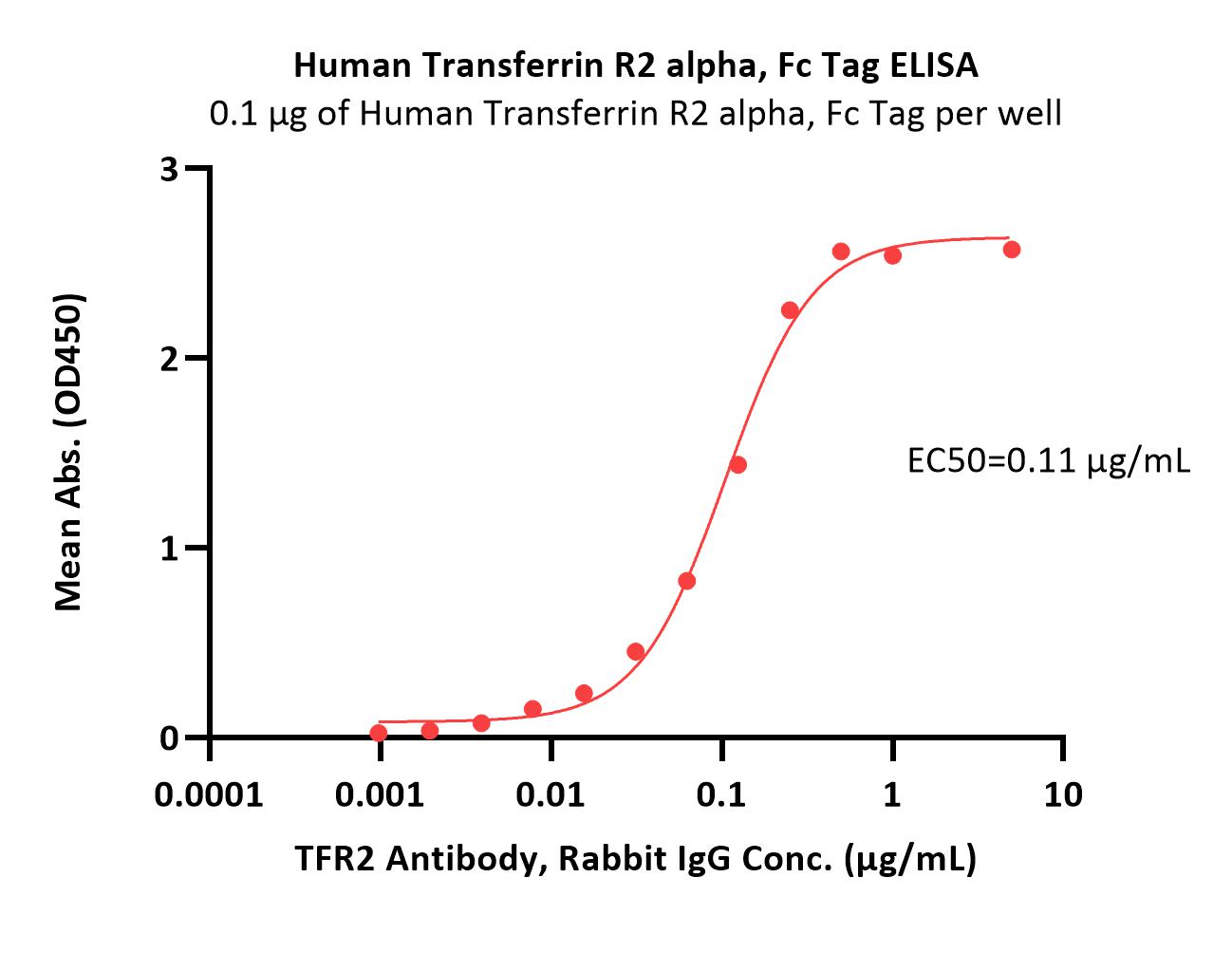 Transferrin R2 alpha ELISA