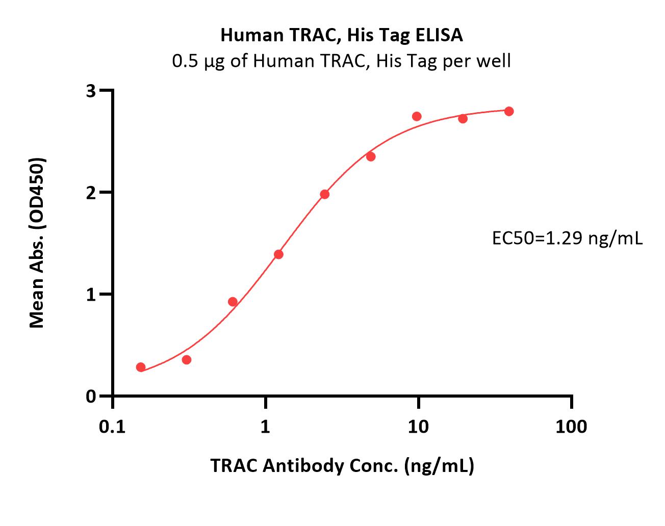 TRAC ELISA