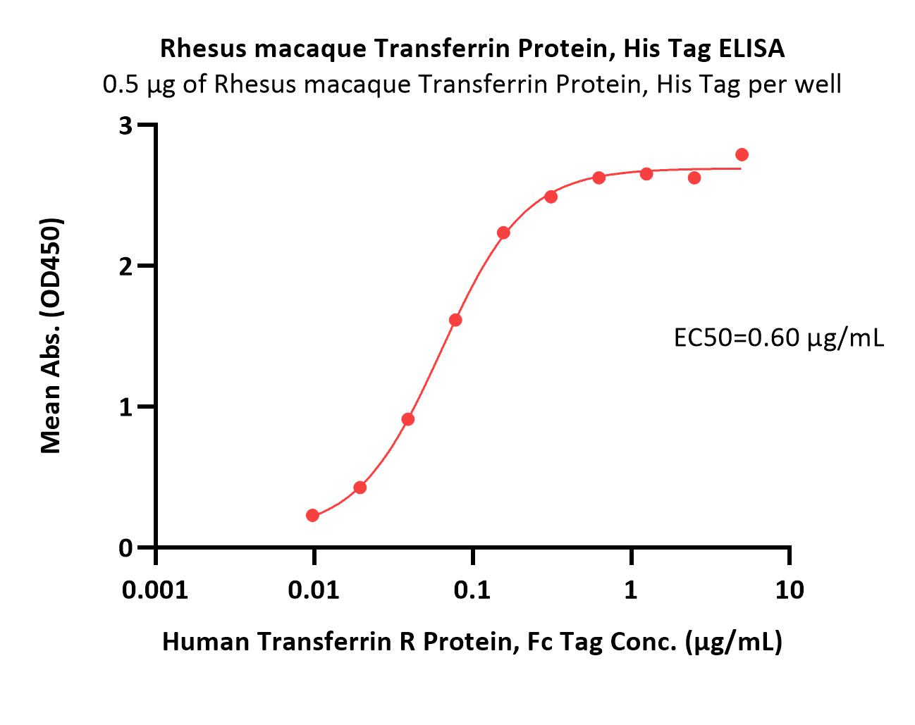 Transferrin ELISA