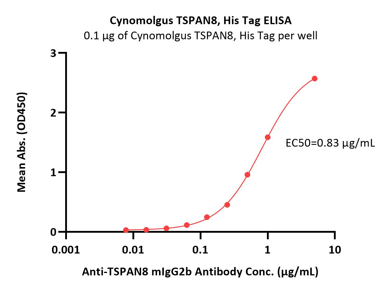 TSPAN8 ELISA