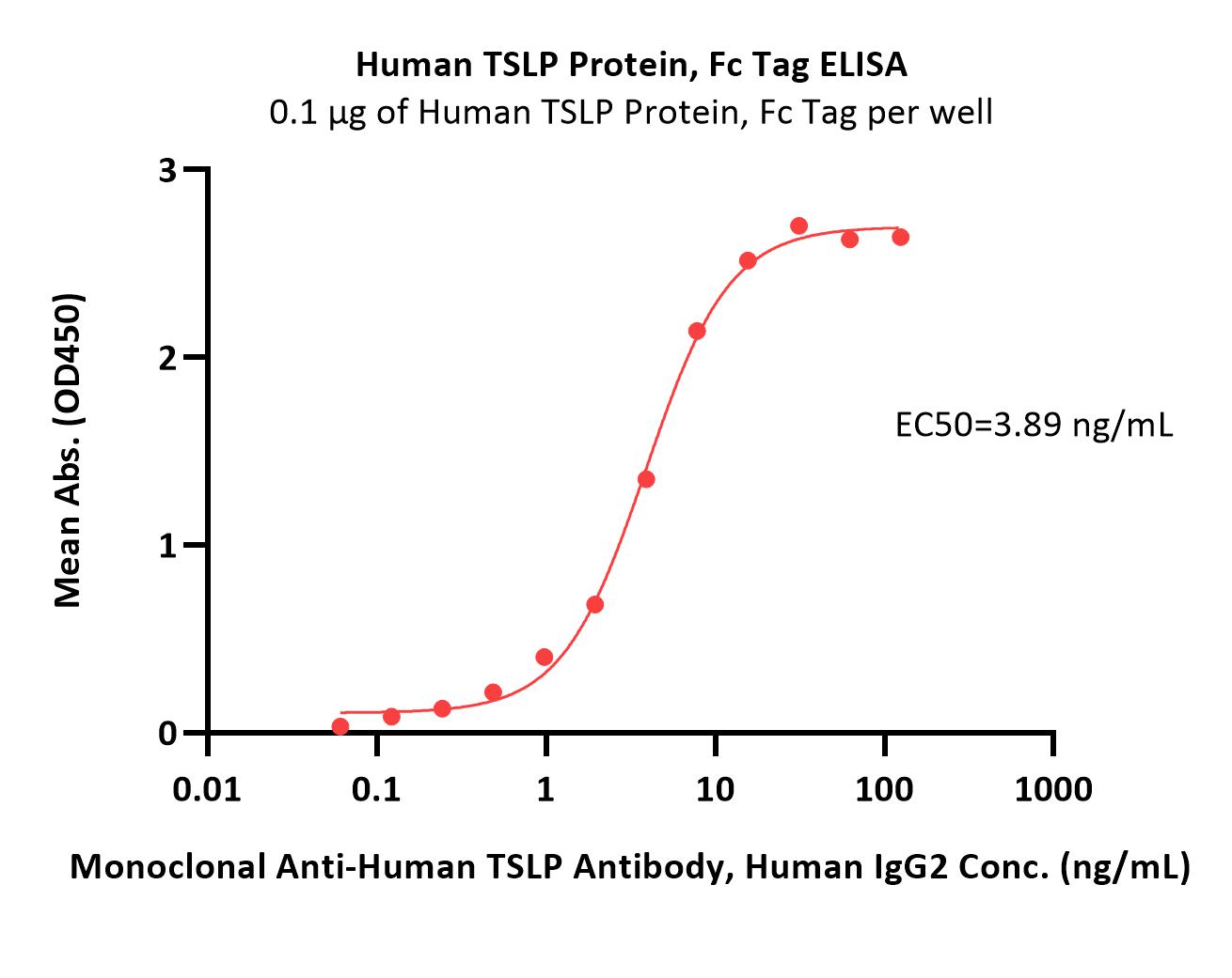 TSLP ELISA