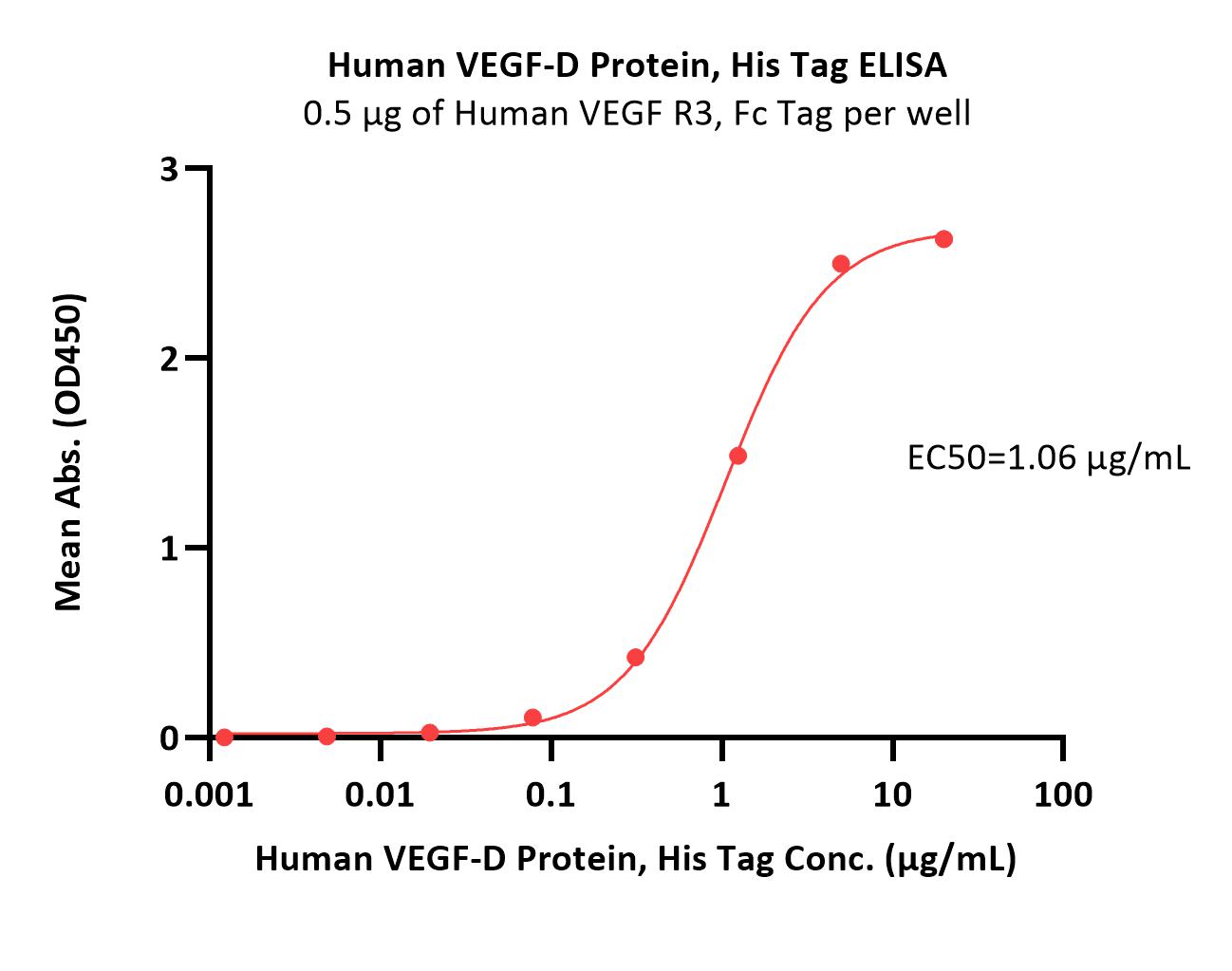 VEGF-D ELISA