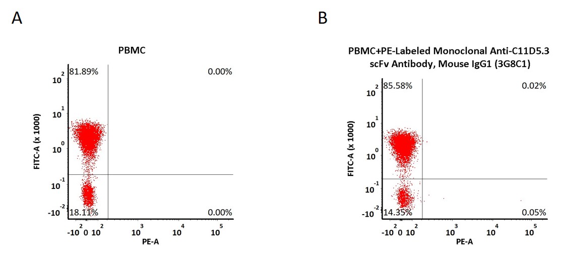 C11D5.3 scFv FACS