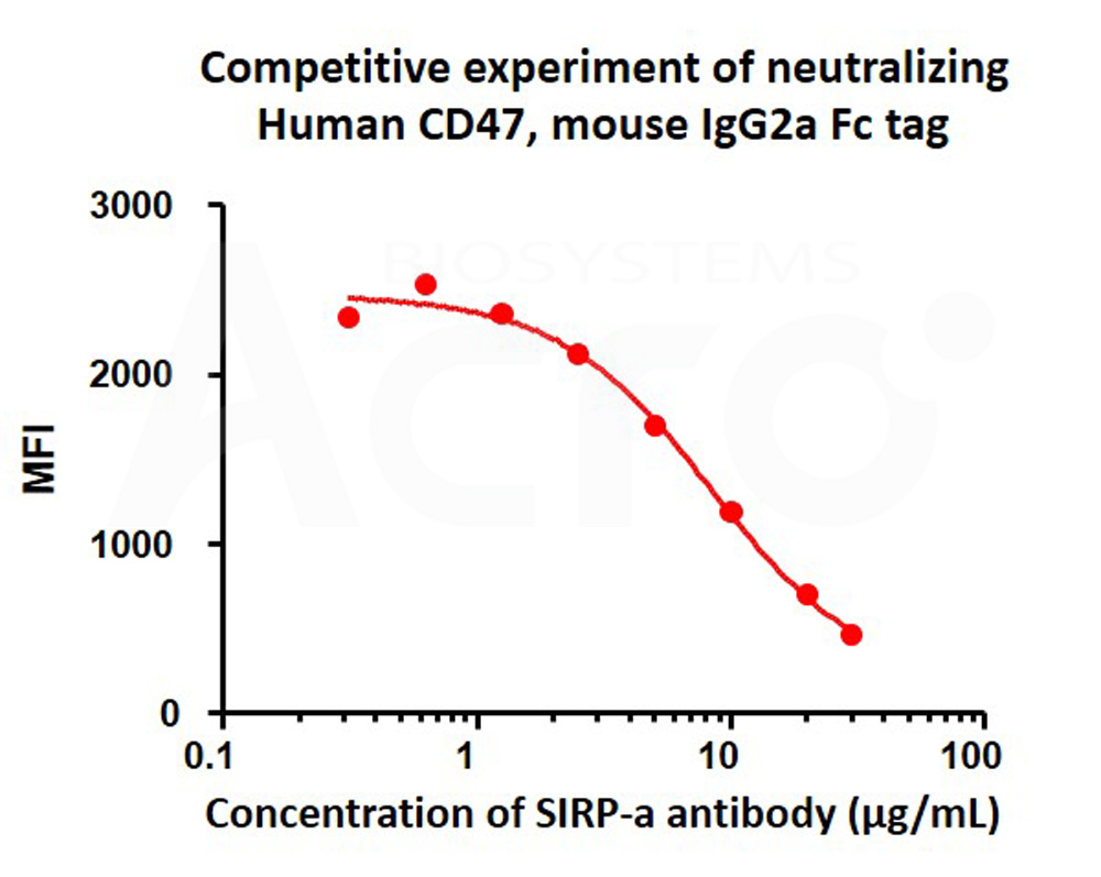 CD47 FACS