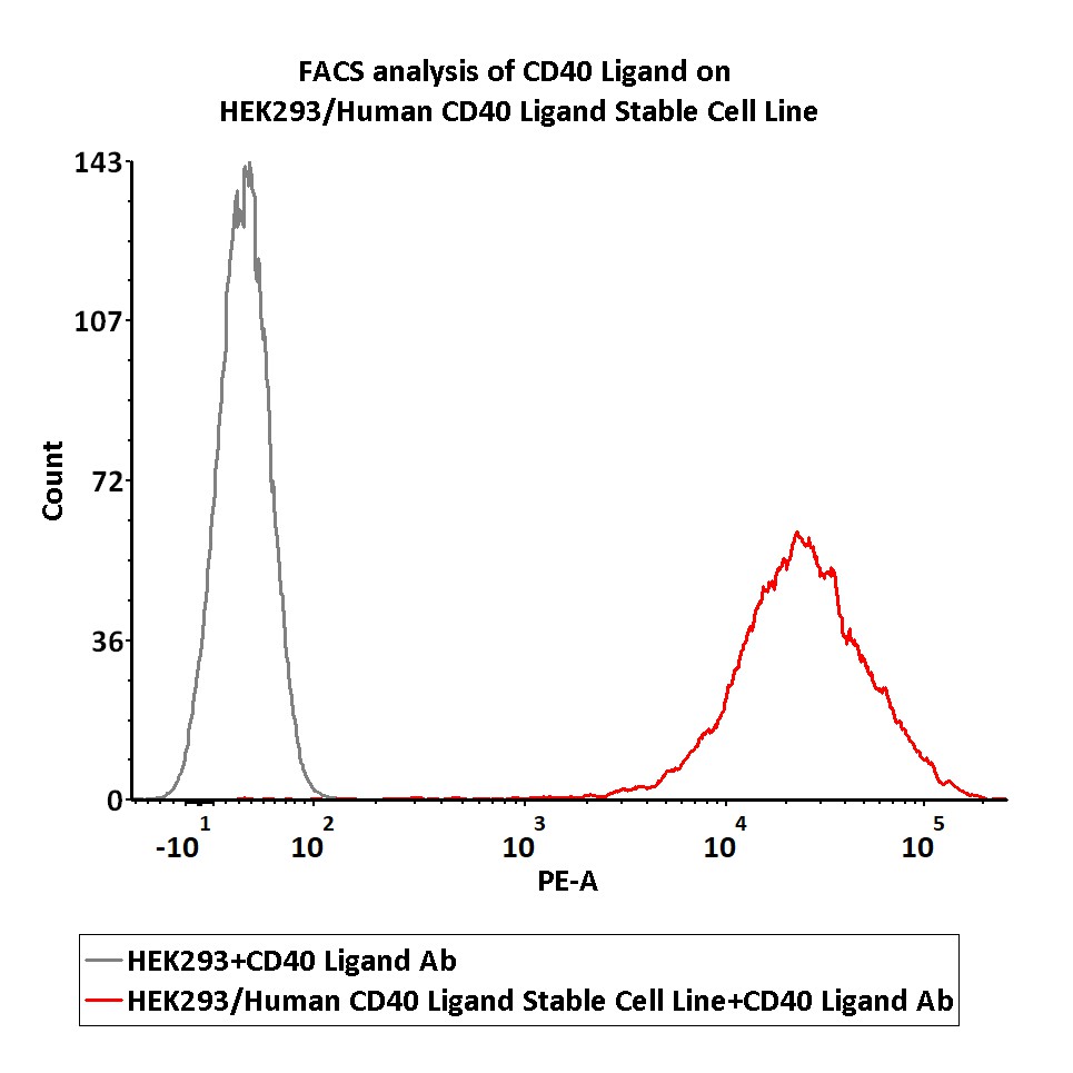 CD40 Ligand FACS