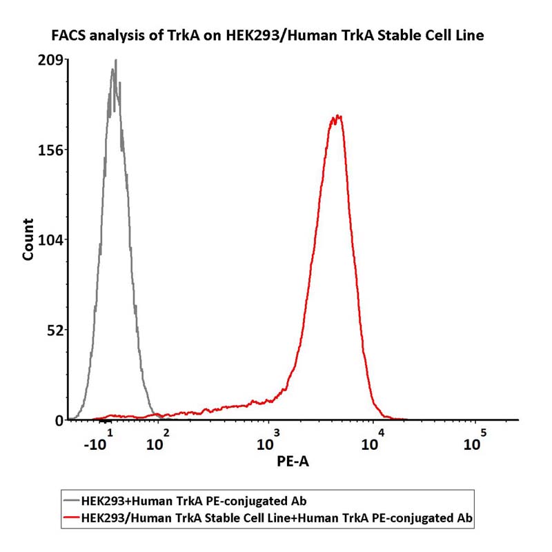 TrkA FACS