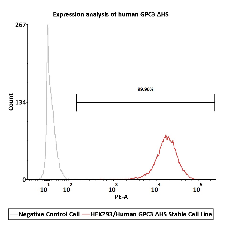 GPC3 FACS