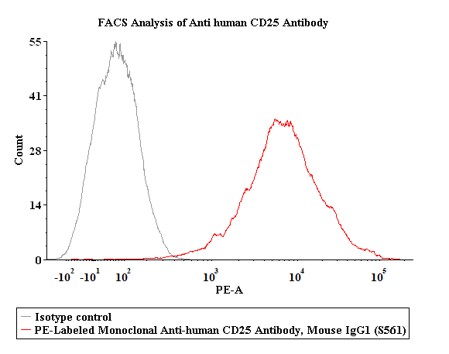 CD25 FACS