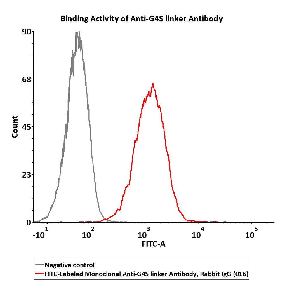 G4S linker FACS