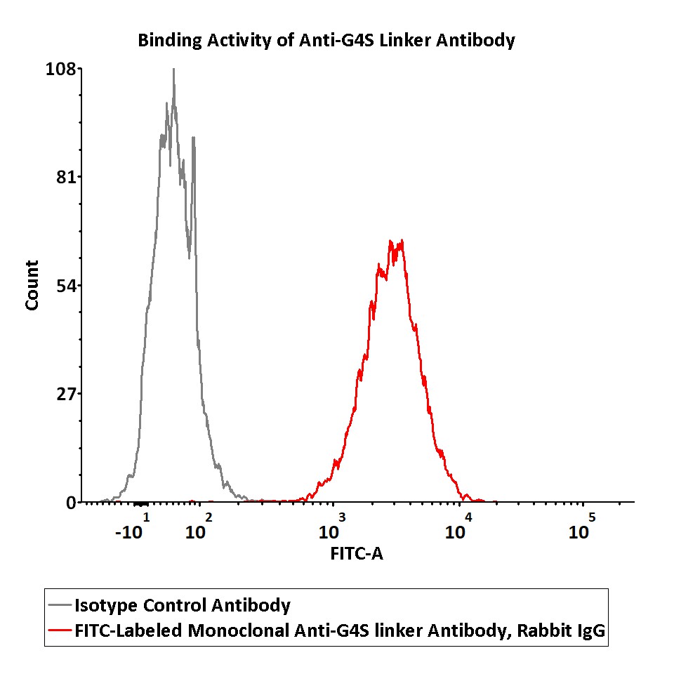 G4S linker FACS