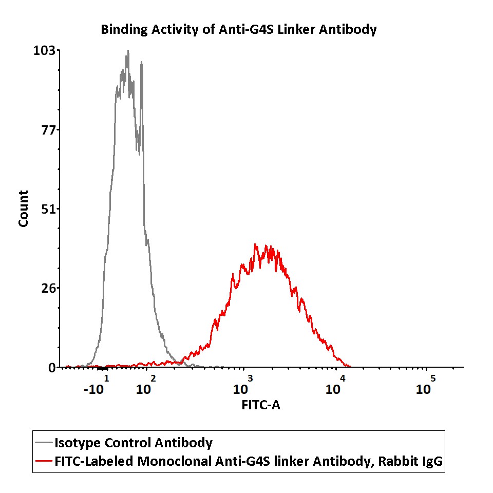 G4S linker FACS