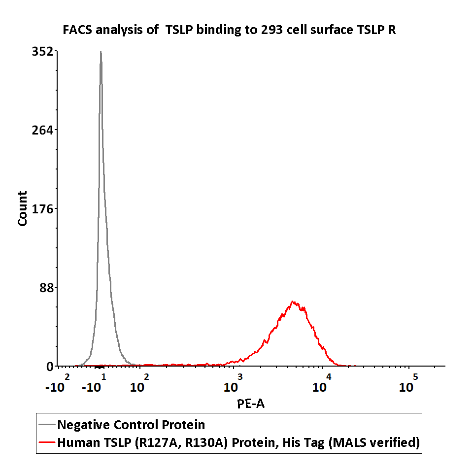 TSLP FACS