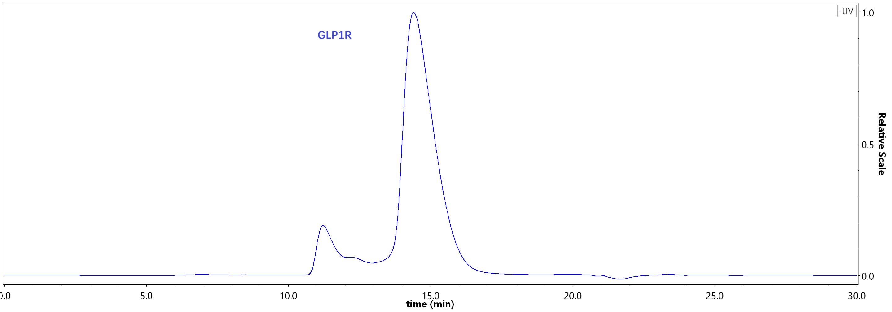 GLP1R SEC-HPLC