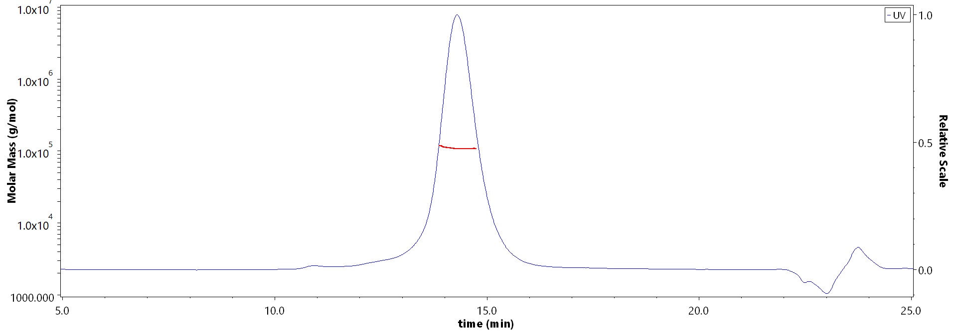 Cadherin-17 SEC-MALS