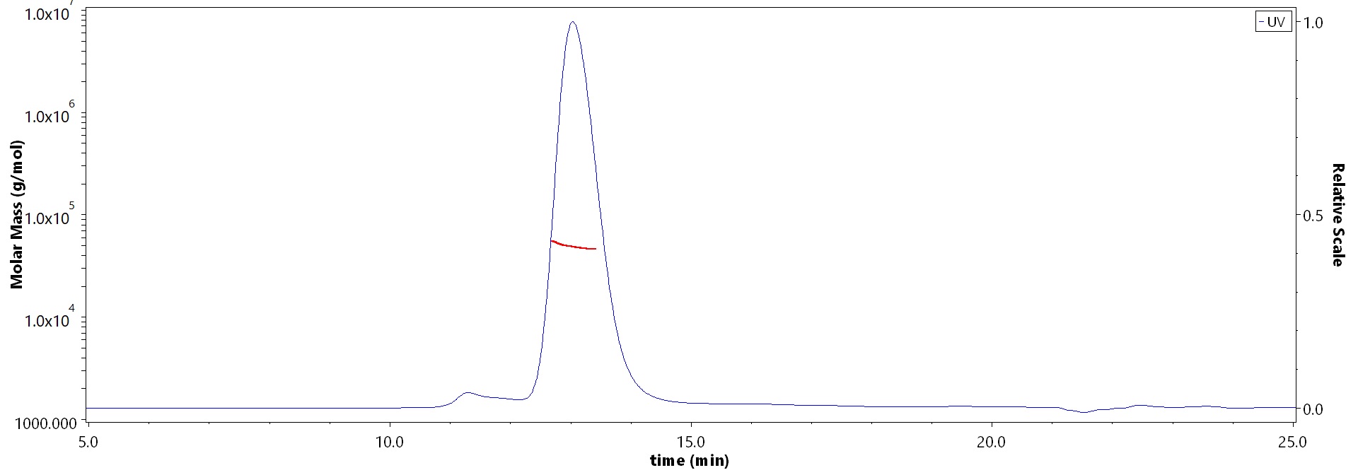 CD46 SEC-MALS