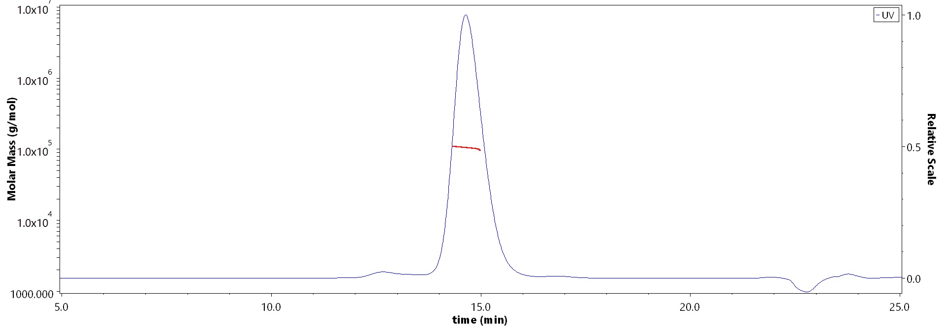 CD7 SEC-MALS