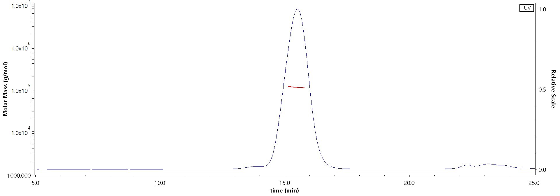 CD47 SEC-MALS