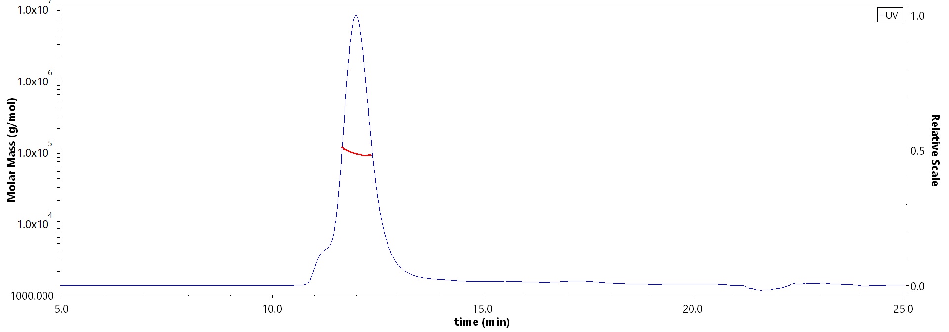 CD45RO SEC-MALS