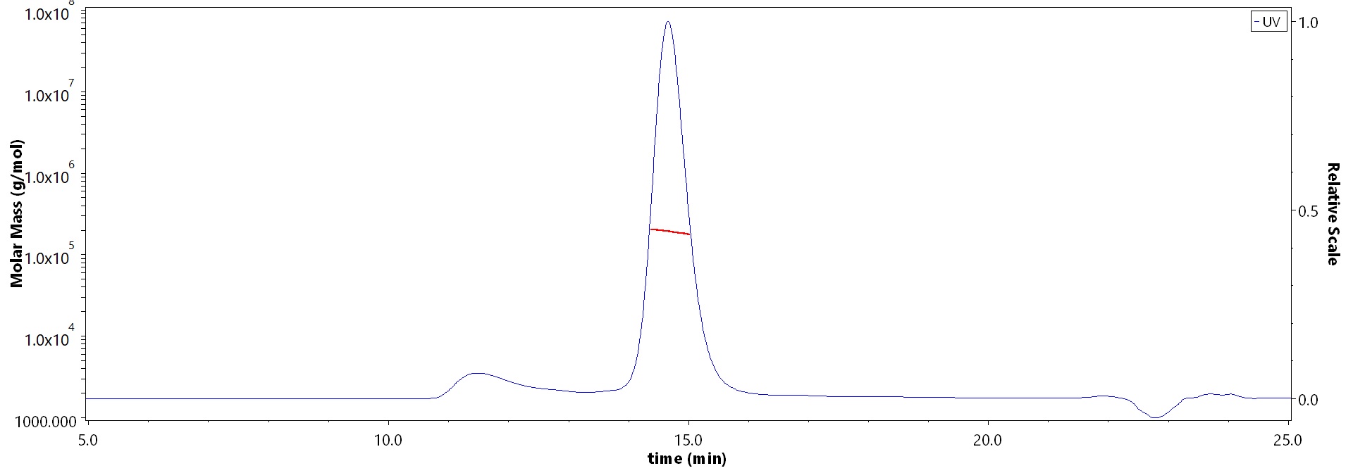 Complement C5 SEC-MALS