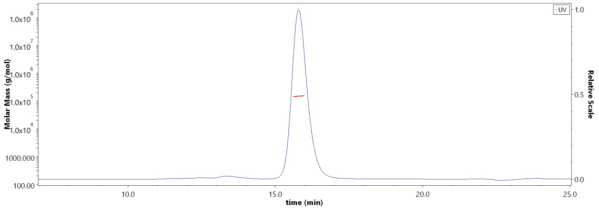 Non-structural protein 1/NS1 (DENV) SEC-MALS