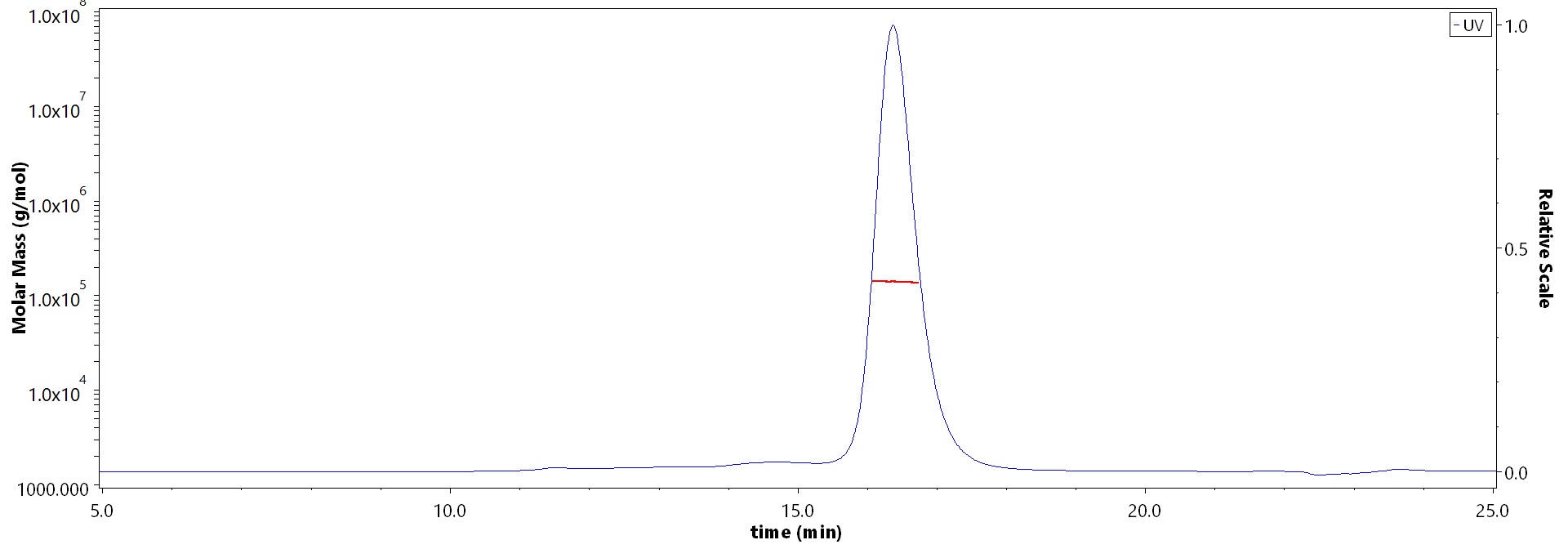 Doxorubicin SEC-MALS