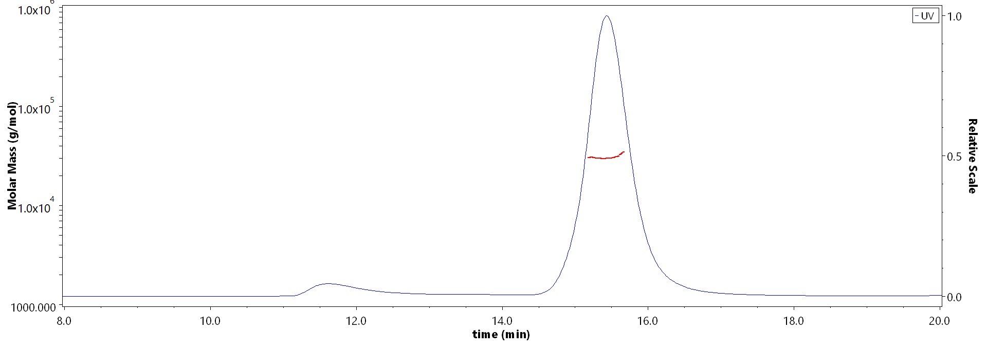 Erythropoietin R SEC-MALS