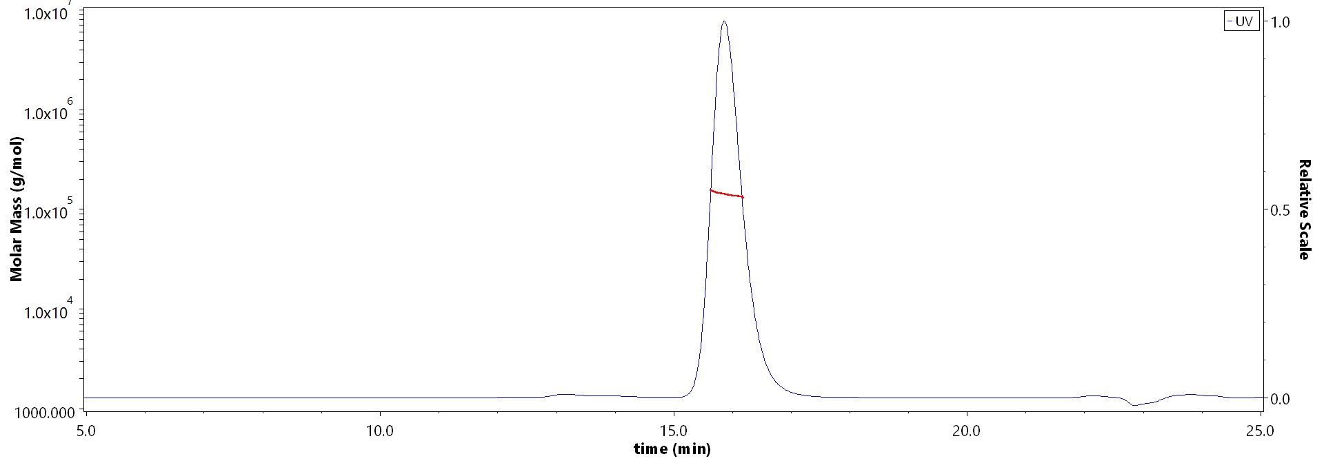 Fusion glycoprotein SEC-MALS