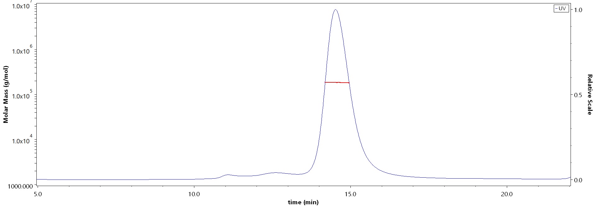 Fusion glycoprotein SEC-MALS